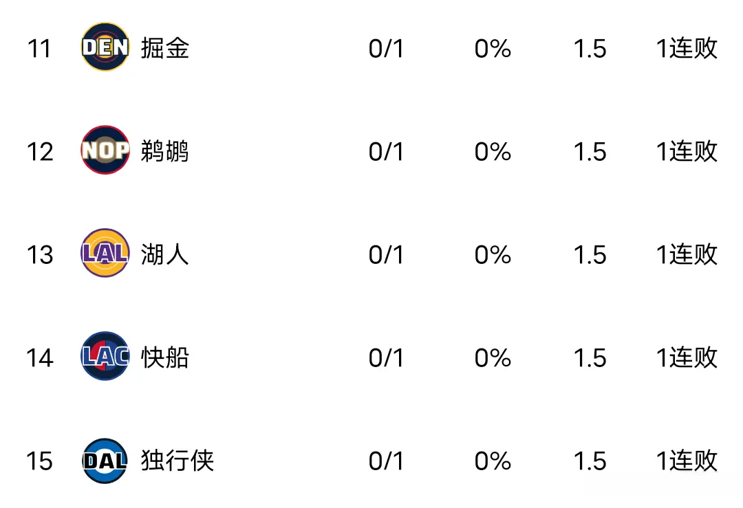 最新排名出, 击败了步行, 第一个加时